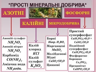 АЗОТНІ 
КАЛІЙНІ 
Амоній сульфат 
NH4NO3 
Амоній нітрат 
NH4NO3 
Карбамід 
CO(NH2)2 
Аміачна вода 
NH3водн. 
ФОСФОРНІ 
МІКРОДОБРИВА 
Калій 
хлорид 
КСl 
Калій 
сульфат 
K2SO4 
Простий 
суперфосфат 
Са(Н2РО4)2•Н2О + 
СаSО4•2Н2О 
Подвійний 
суперфосфат 
Са(Н2РО4)2•Н2О 
Фосфоритне 
борошно 
Са3(РО4)2 
Преципітат 
СаНРО4•2Н2О 
Борні 
Напр. Н3ВО3 
Марганцеві 
МnSО4 
Молібденові 
Мідні 
CuSO4•5Н2О 
Цинкові 
 