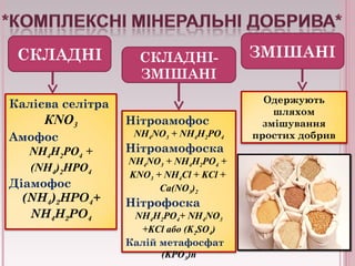 СКЛАДНІ СКЛАДНІ- 
ЗМІШАНІ 
ЗМІШАНІ 
Калієва селітра 
КNO3 
Амофос 
NH4H2PO4 + 
(NH4)2HPO4 
Діамофос 
(NH4)2НРО4+ 
NH4H2PO4 
Нітроамофос 
NH4NO3 + NH4H2PO4 
Нітроамофоска 
NH4NO3 + NH4H2PO4 + 
KNO3 + NH4Cl + KCl + 
Ca(NO3)2 
Нітрофоска 
NH4H2PO4+ NH4NO3 
+KCl або (K2SO4) 
Калій метафосфат 
(KPO3)n 
Одержують 
шляхом 
змішування 
простих добрив 
 