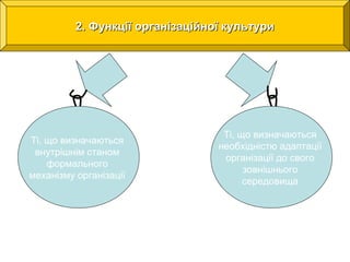 2. Функції організаційної ккууллььттууррии 
Ті, що визначаються 
внутрішнім станом 
формального 
механізму організації 
Ті, що визначаються 
необхідністю адаптації 
організації до свого 
зовнішнього 
середовища 
І група ІІ група 
 