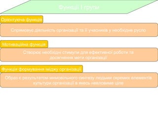 Функції І групи 
Орієнтуюча функція 
Спрямовує діяльність організації та її учасників у необхідне русло 
Мотиваційна функція 
Створює необхідні стимули для ефективної роботи та 
досягнення мети організації 
Функція формування іміджу організації 
Образ є результатом мимовільного синтезу людьми окремих елементів 
культури організації в якесь невловиме ціле 
 