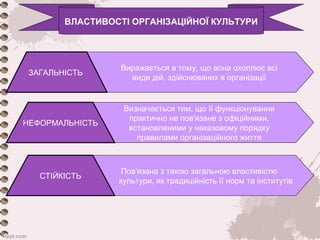 ВЛАСТИВОСТІ ОРГАНІЗАЦІЙНОЇ КУЛЬТУРИ 
Визначається тим, що її функціонування 
практично не пов'язане з офіційними, 
встановленими у наказовому порядку 
правилами організаційного життя 
Пов'язана з такою загальною властивістю 
культури, як традиційність її норм та інститутів 
НЕФОРМАЛЬНІСТЬ 
Виражається в тому, що вона охоплює всі 
види дій, з ЗАГАЛЬНІСТЬ дійснюваних в організації 
СТІЙКІСТЬ 
 