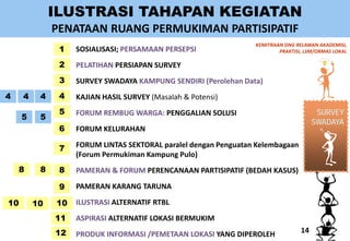 ILUSTRASI TAHAPAN KEGIATAN PENATAAN RUANG PERMUKIMAN PARTISIPATIF 
SURVEY SWADAYA 
SOSIALISASI; PERSAMAAN PERSEPSI PELATIHAN PERSIAPAN SURVEY SURVEY SWADAYA KAMPUNG SENDIRI (Perolehan Data) KAJIAN HASIL SURVEY (Masalah & Potensi) FORUM REMBUG WARGA: PENGGALIAN SOLUSI FORUM KELURAHAN FORUM LINTAS SEKTORAL paralel dengan Penguatan Kelembagaan (Forum Permukiman Kampung Pulo) PAMERAN & FORUM PERENCANAAN PARTISIPATIF (BEDAH KASUS) PAMERAN KARANG TARUNA ILUSTRASI ALTERNATIF RTBL ASPIRASI ALTERNATIF LOKASI BERMUKIM PRODUK INFORMASI /PEMETAAN LOKASI YANG DIPEROLEH 
KEMITRAAN DNG RELAWAN AKADEMISI, PRAKTISI, LSM/ORMAS LOKAL 
1 
2 
5 
4 
3 
8 
7 
6 
8 
8 
9 
10 
10 
4 
4 
4 
5 
5 
10 
11 
14 
12  