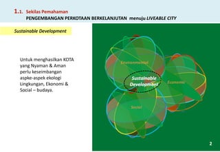 1.1. Sekilas Pemahaman PENGEMBANGAN PERKOTAAN BERKELANJUTAN menuju LIVEABLE CITY 
Sustainable Development 
Untuk menghasilkan KOTA yang Nyaman & Aman perlu keseimbangan aspke-aspek ekologi Lingkungan, Ekonomi & Social – budaya. 
2  