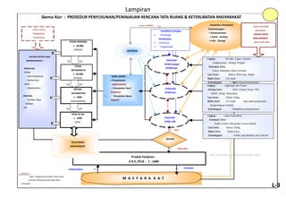 Skema Alur : PROSEDUR PENYUSUNAN/PENINJAUAN RENCANA TATA RUANG & KETERLIBATAN MASYARAKAT 
FAKTOR-FAKTOR YANG 
MEMPENGARUHI : 
Eksternal; 
- 
Politik 
- Ekonomi/pasar 
- Hankamnas 
- Iptek 
- Stakeholders 
Internal; 
- Sumber daya 
- Budaya 
- Dll. 
Penelitian & Kajian 
> 
Planologis 
Pendekatan 
> 
Struktural 
> 
Fungsionalis 
EVALUASI 
RTRK/ LRK 
Unsur perubah 
fenomena : 
PERAN SERTA 
MASYARAKAT 
(versi-DTK DKI) 
Unsur-unsur 
Pembentuk 
Fenomena 
Produk Perijinan : 
K R K, RTLB - 1 : 1000 
DEVIASI 
TIDAK ADA 
ADA 
M A S Y A R A K A T 
EVALUASI 
RTRW Kodya/ 
RTRWProp. 
PERMOHONAN 
HASIL AKHIR : 
> Penyesuaian 
(adjustment) 
> Perubahan Kecil 
(revision) 
> 
Perubahan Besar 
(repeal) 
EVALUASI 
RTRW-Kec. 
Lingkup : 
Visi, Misi, Tujuan, Sasaran, 
Kebijaksanaan, Strategi, Program 
Kelompok Serta: 
Profesi, Intelektual,ToMas,Pemuda/i 
Cara Serta : 
Diskusi, Work-shop, Angket. 
Waktu Serta 
: 5 th sekali 
Kelembagaan 
: Panitia Khusus/nonpermanen 
Lingkup : 
Lingkungan dan Proyek 
Kelomp.Serta : 
Dekel, Karang Taruna, PKK, 
RW/RT, Warga Masyarakat. 
Cara Serta : 
Diskusi, Dialog . 
Waktu Serta 
: 5 th sekali, 
pada waktu penyusunan 
baru/peninjauan kembali. 
Kelembagaan 
: PanitiaKhusus/nonpermanen 
Lingkup : 
Lahan Kepemilikan 
Kelompok Serta : 
Badan Usaha & Masyarakat secara Individu 
Cara Serta : 
Diskusi, Dialog. 
Waktu Serta 
: Setiap Kasus. 
Kelembagaan 
: Komite yang dibentuk oleh Gubernur 
PERIJINAN 
RTRW PROPINSI 
1 : 50.000 
(PERDA) 
RTRW 
KOTAMADYA 
1 : 20.000 
(PERDA) 
RRTRW 
KECAMATAN 
1 : 5000 
(GUB.&DPRD) 
RTRK & LRK 
1 : 1000 
(DTK) 
PELAYANAN 
MASYARAKAT 
Kesahihan Pendataan 
Perkembangan : 
> Perekonomian 
> Sosial - Budaya 
> Fisik - Ekologi 
SEKTORAL 
sesuai TUPOKSI 
Sumber 
: 
Hasil rangkuman & kajian data -data 
Literatur,Wawancara (sumber data 
terlampir) 
ISBR DOK/PSM-CAKUNG/SDTK/2005-2006 
Lampiran 
L-3 