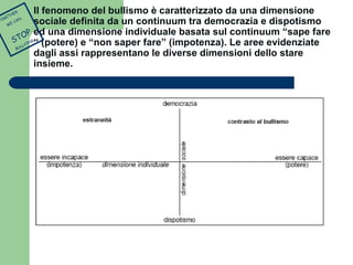 Il fenomeno del bullismo è caratterizzato da una dimensione 
sociale definita da un continuum tra democrazia e dispotismo 
ed una dimensione individuale basata sul continuum “sape fare 
“ (potere) e “non saper fare” (impotenza). Le aree evidenziate 
dagli assi rappresentano le diverse dimensioni dello stare 
insieme. 
TOGETHER 
WE CAN 
STOP 
BULLYING 
 