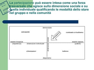 La partecipazione può essere intesa come una forza 
trasversale che agisce sulla dimensione sociale e su 
quella individuale qualificando le modalità dello stare 
nel gruppo e nella comunità 
TOGETHER 
WE CAN 
STOP 
BULLYING 
 