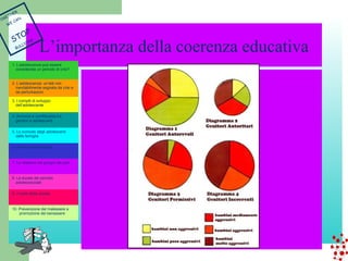 L’importanza della coerenza educativa 
1. L’adolescenza può essere 
considerata un periodo di crisi? 
2. L’adolescenza: un’età non 
inevitabilmente segnata da crisi e 
da perturbazioni 
3. I compiti di sviluppo 
dell’adolescente 
4. Armonia e conflittualità tra 
genitori e adolescenti 
5. Lo svincolo degli adolescenti 
dalla famiglia 
6. Il ruolo della famiglia 
7. Le relazioni nel gruppo dei pari 
8. La durata del periodo 
adolescenziale 
9. Il ruolo della scuola 
10. Prevenzione del malessere e 
promozione del benessere 
TOGETHER 
WE CAN 
STOP 
BULLYING 
 