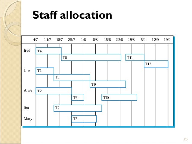 Staff Allocation Chart In Software Engineering