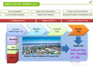 새로운 도시의 요구, 유비쿼터스 도시
Resident
City
Management
Others
Need to Solve Problems of Current City
Ancient
Middle Aged City
Modern
City
Current
City
Future
City
Need for
High-End ICT Creation of Future City
Global Level ICT Infrastructure
Global Level ICT Industries
Dense, Overpopulated
Loss of City Identity, Declination
Virtuous Circular City/Livable City
Environment Friendly City/Self-Satisfactory City
Traditional City
 