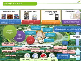 Disaster Detect Sensor
Emergency
Service
Traffic
Management
Forest Fire Alarm
Sensor
Intelligent Sensor
Environment
Center
CCTV
Crime
Prevention
Pollution Detect
Sensor
Water
Contamination
Sensor
USN
Facility
Management
High-
Speed
Broadband
Network
Wireless
Communica-
tion
기본서비스 특화서비스
이동단말 서비스
Police Station
Administration
Office
Fire Station
Medical
Center/
Hospital
교통효율관리 | 안전 | 종합시설물관리 | 재난/화재예방 학부모안심 | 자연학습 | 미술관/체험관 | 주치의
통합단말기 | 노트북 | 휴대폰 | PDA/UMPC U-Street | U-Park | 정보 문화관 | 체험관
유비쿼터스 기술 기반 공간
Data/Context
Collection
Information
Process
Fundamental Service Ubiquitous/Mobile
Communication Device
Service
U-Device | Notebook | Mobile
Communication | PDA
Spatial Service
U-Street | U-Park | Field Trip
| Museum/Experience Center
Transportation Efficiency
Management | Safety | Total Facility
Management
| Disaster/Fire Prevention
Personalized Service
Parental Assurance | Personal
Medical Service | Preferential
Service
Ubiquitous Service within the City
USN (Ubiquitous
Sensor Network)
Urban Integrated Operations Center Environment Detect
Sensor
Underground Facility
Detect SensorTraffic Aware Sensor
유비쿼터스 도시 서비스
UIOC
 