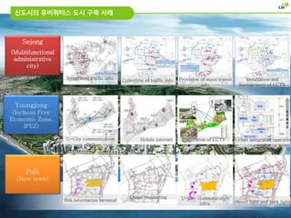 신도시의 유비쿼터스 도시 구축 사례
Integrated traffic info.
Collection of traffic info. Installation and
management of CCTV
Provision of mass transit
info.
Sejong
(Mulitifunctional
administrative
city)
U-City communication
duct
Mobile internet Urban integrated operation
center
Installation of CCTV
Youngjong
(Incheon Free
Economic Zone,
IFEZ)
Bus information terminal
Crime monitoring
Street light and park light
U-City communication
infra.
Paju
(New town)
 