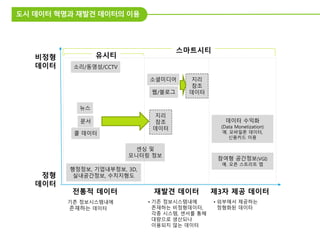 기존 정보시스템내에
존재하는 데이터
문서
센싱 및
모니터링 정보
소셜미디어
웹/블로그
• 외부에서 제공하는
정형화된 데이터
데이터 수익화
(Data Monetization)
예. 모바일폰 데이터,
신용카드 이용
참여형 공간정보(VGI)
예. 오픈 스트리트 맵
비정형
데이터
정형
데이터
전통적 데이터 재발견 데이터 제3자 제공 데이터
• 기존 정보시스템내에
존재하는 비정형데이터,
각종 시스템, 센서를 통해
대량으로 생산되나
이용되지 않는 데이터
소리/동영성/CCTV
뉴스
콜 데이터
행정정보, 기업내부정보, 3D,
실내공간정보, 수치지형도
지리
참조
데이터
지리
참조
데이터
유시티
스마트시티
도시 데이터 혁명과 재발견 데이터의 이용
 