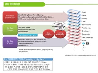 공간 빅데이터란
ㆍRoad
ㆍParcel
ㆍZoning
ㆍDEM
ㆍ3 dimensional
ㆍFloating pop.
ㆍCredit card
ㆍDocuments
ㆍLand transaction
ㆍTraffic
•Road/Building/Stream/Parcel/Zoning…
•Flooded area, Susceptible coastal flood, Land slide…
•DEM, Aerial photo, R.S., 3 dimensional data…
Spatial data
(Vector/Raster)
•SNS, Blog, News…
•Floating pop./Credit card…
•Photos/Movies…
Big Data
(Private)
•Document issuance of land regulation etc.
•Land transaction/Rental housing contract…
•Traffic/Transportation…
•Geosensor, CCTV…
Big Data
(Public)
Clickstream/Query word
Joining
Geocoding
•
•
•
•
•
•
Geo-
parsing
Parcel
Administrative bnd.
POI
Over 80% of Big Data is also geographically
referenced!
Source: Kim, D.J.(2014)”Geospatial Big Data for Gov. 3.0”
• 부동산 실거래 시스템 데이터 : 월간 약 200만건, 5Gbyte
• 스마트 교통카드 데이터(서울시) : 일간 약 1700만건, 2Gbyte
• SK 텔레콤 지오비전 : 10만개 소지역, 1500개 업체의 정보
 전국 데이터 9Tbyte(2013년), 유동인구 전국 월간 약 81Gbyte
도시 빅데이터의 크기는?(How big is big data?)
 