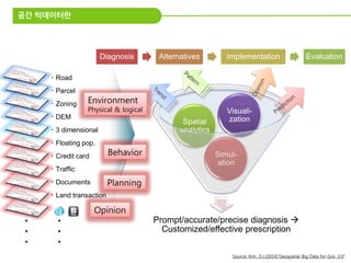 공간 빅데이터란
Prompt/accurate/precise diagnosis 
Customized/effective prescription
Simul-
ation
Spatial
analytics
Visuali-
zation
Diagnosis Alternatives Implementation Evaluation
ㆍRoad
ㆍParcel
ㆍZoning
ㆍDEM
ㆍ3 dimensional
ㆍFloating pop.
ㆍCredit card
ㆍTraffic
ㆍDocuments
ㆍLand transaction
•
•
•
•
•
•
Environment
Physical & logical
Behavior
Planning
Opinion
Source: Kim, D.J.(2014)”Geospatial Big Data for Gov. 3.0”
 