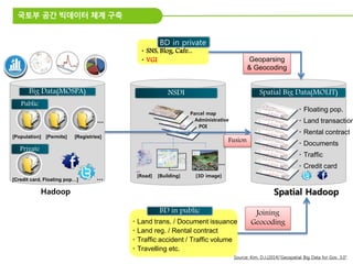 국토부 공간 빅데이터 체계 구축
…
[Population] [Permits] [Registries]
Big Data(MOSPA)
Private
[Credit card, Floating pop…]
[Road]
… [Building] [3D image]
…
NSDI Spatial Big Data(MOLIT)
Public
ㆍLand trans. / Document issuance
ㆍLand reg. / Rental contract
ㆍTraffic accident / Traffic volume
ㆍTravelling etc.
BD in public
ㆍFloating pop.
ㆍLand transaction
ㆍRental contract
ㆍDocuments
ㆍTraffic
ㆍCredit card
Hadoop Spatial Hadoop
ㆍSNS, Blog, Cafe...
ㆍVGI
BD in private
Parcel map
Administrative
POI
Joining
Geocoding
Geoparsing
& Geocoding
Fusion
Source: Kim, D.J.(2014)”Geospatial Big Data for Gov. 3.0”
 