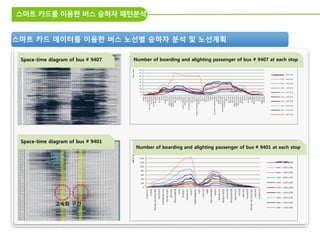 스마트 카드를 이용한 버스 승하차 패턴분석
0
50
100
150
200
250
300
350
400
운행횟수
두신마을
동문아파트
백송고등학교.백송마을
덕이초등학교
농수산물도매시장
일산백병원
주엽역
일산경찰서
마두역
백석동
고양경찰서앞
덕양구청
달빛신안아파트
달빛동부아파트앞
신원당동신아파트
원당전철역
창릉교
부대앞
서오릉앞
시계입구가게앞검문소
선정중고등학교
구산사거리
구산역2번출구.예일여고
역촌오거리
은평구청앞
산골고개
홍제삼거리.인왕산한신휴플러스
안산초등학교
영천시장
종로1가
서울역YTN
영천시장
무악재역
홍제역
녹번역
녹번초등학교.서대문세무서별관
삼성타운
역촌중앙시장
선진운수종점
806전투경찰대우남아파트
용두초등학교입구
용두2리
용두사거리
원흥주유소
원당전철역
신원당동신아파트
달빛동부아파트앞
달빛신안아파트
화정전철역
고양경찰서앞
백석동
마두역
일산경찰서
주엽역
일산백병원
예비군훈련장
송산2통
송산3동
만자고개
성재공단입구
가좌동종점
인
원
수
(
명
)
시간대별 (차량수)
광역버스 9701번
04:00 ~ 06:00 (08대)
06:00 ~ 08:00 (13대)
08:00 ~ 10:00 (11대)
10:00 ~ 12:00 (11대)
12:00 ~ 14:00 (11대)
14:00 ~ 16:00 (11대)
16:00 ~ 18:00 (09대)
18:00 ~ 20:00 (10대)
20:00 ~ 22:00 (09대)
22:00 ~ 00:00 (09대)
0
200
400
600
800
1000
1200
1400
1600
구미동차고지
LG아파트
하얀마을.그랜드빌.벽산빌라
미금초등학교
까치마을대원사거리
정자3동주민센터
엘지아파트
중앙공원샛별마을
효자촌
연수원입구
백현마을2단지
낙생육교
서울백병원평화방송
조계사
삼성프라자
숭례문
중앙시네마백병원
낙생육교
백현마을3단지
새마을연수원입구
우성프라자앞
중앙공원푸른마을
한솔주공5단지
정든마을
대원사거리
미금초등학교
하얀마을.그랜드빌.벽산빌라
신한아파트
구미동차고지
인
원
수
(
명
)
시간대별 (차량수)
광역버스 9401번
04:00 ~ 06:00 (19대)
06:00 ~ 08:00 (34대)
08:00 ~ 10:00 (21대)
22:00 ~ 00:00 (13대)
10:00 ~ 12:00 (29대)
12:00 ~ 14:00 (30대)
14:00 ~ 16:00 (27대)
16:00 ~ 18:00 (21대)
18:00 ~ 20:00 (25대)
20:00 ~ 22:00 (25대)
Space-time diagram of bus # 9407
Space-time diagram of bus # 9401
고속화 구간
Number of boarding and alighting passenger of bus # 9407 at each stop
스마트 카드 데이터를 이용한 버스 노선별 승하차 분석 및 노선계획
Number of boarding and alighting passenger of bus # 9401 at each stop
 