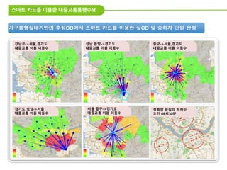 스마트 카드를 이용한 대중교통통행수요
정류장 중심의 하차수
오전 08시30분
서울 중구->경기도
대중교통 이용 이동수
경기도 성남->서울
대중교통 이용 이동수
성남 분당->경기도
대중교통 이용 이동수
강남구->서울,경기도
대중교통 이용 이동수
중구->서울,경기도
대중교통 이용 이동수
가구통행실태기반의 추정OD에서 스마트 카드를 이용한 실OD 및 승하차 인원 산정
 