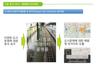 가공, 분석, 서비스 : 플랫폼과 상호작용
“도시정보 빅데이터 플랫폼”과 분석자(analyst, data scientist)의 상호작용
도시정보
빅데이터
플랫폼
다양한 도시
문제에 대한
분석 요구
도시문제에 대한 해법
및 인사이트 도출
 
