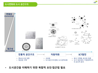 도시변화와 도시 공간구조
• 도시공간을 이해하기 위한 복합적 요인·접근법 필요
접근성
(Accessibility)
연결성
(Connectivity)
자동차화 ICT발전
• 교외화
• 도시공간구조변화, 도시권역모형
• 분산, 다핵화, 분산된 집중
• 도시 네트워크, 기업업무조직
의 공간적 분리
전통적 공간구조
• 중심도시로 집중
• 동심원, 다핵
 