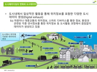 도시패러다임의 변화와 도시데이터
• 도시내에서 일상적인 활동을 통해 위치정보를 포함한 다양한 도시
데이터 생성(Digital exhaust)
Ex) 차량이나 대중교통의 위치정보, 스마트 디바이스를 통한 정보, 환경과
관련된 각종 센서정보를 통한 위치정보 등 도시활동 과정에서 끊임없이
데이터가 생성되고 있음
*출처 : Deloitte(2012)
클라우드기반 공유
수질센서
기계학습
실내 내비
대중교통
공공공사
교통신호
가축센서
토양센서
위성영상
스마트 카
IPv6
교통 센서
도시에서 위치에
기반한 데이터의
생성
 