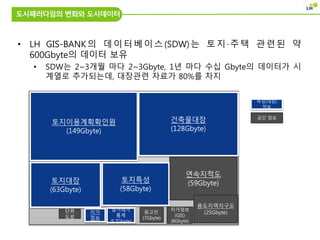도시패러다임의 변화와 도시데이터
• LH GIS-BANK의 데이터베이스(SDW)는 토지·주택 관련된 약
600Gbyte의 데이터 보유
• SDW는 2~3개월 마다 2~3Gbyte, 1년 마다 수십 Gbyte의 데이터가 시
계열로 추가되는데, 대장관련 자료가 80%를 차지
토지이용계획확인원
(149Gbyte)
건축물대장
(128Gbyte)
토지대장
(63Gbyte)
연속지적도
(59Gbyte)토지특성
(58Gbyte)
지가정보
(GIS)
(8Gbyte)
등고선
(7Gbyte)
실거래가
통계
(6.7Gbyte)
지가
정보
단위
도로
용도지역지구도
(25Gbyte)
속성(대장)
정보
공간 정보
 
