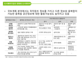 도시패러다임의 변화와 도시데이터
• 국토계획 분야에서는 위치참조 정보를 가지고 다른 정보와 융복합이
가능한 융복합 공간정보에 대한 활용가능성도 높아지고 있음
융복합공간정보 융복합 공간정보의 특징
국토계획과정의 활용분야
분석 설계 과정
3차원
데이터
∙DEM이나 LiDAR 측량 등으로
생성
∙경관 및 가시성 분석,
지형분석
∙대안의 평가 및 설
계
∙협업적 설계
지원
모바일
데이터
∙스마트폰 등에서 전화통화량과
위치정보를 수집
∙주간·보행인구 측정
∙공공정책
수요분석
∙계획결과 검
증
참여형
공간정보
∙일반 대중의 참여로 구축 ∙지역적 취약성 분석 ∙설계 검토
∙계획과정의
협력 및 의사
소통
오픈소스
데이터
∙일반적으로 정부가 아닌 민간
인에 의해 생성되며 누구나 무
료로 사용가능
-
∙계획과정에서의 데
이터 보완
∙계획과정의
참여
정형
빅데이터
∙행정정보나 신용카드 처리 데
이터로부터 생성되는 정형화된
형태의 빅데이터
∙도시 기능, 소규모 개
발 등 분석
∙도시의 시공간 패턴
∙정책 세분화
∙계획과정의
투명성
비정형
빅데이터
∙Four square, Twitter, Flickr,
Facebook 같은 SNS에서 생성되
는 비정형 빅데이터
∙사회적 트렌드 모니
터링
∙계획 및 설계 조정
∙갈등관리,
공공정책
의견수렴
지오센서
∙센서 데이터와 센서 위치 및 주
변공간정보를 융복합
∙온도, 바람과 같은 환
경정보를 축적하고
분석
∙모니터링 결과의
CPTED 반영
-
*출처 : 최준영(2013) 국토경쟁력 강화를 위한 융복합 공간정보의 활용
 