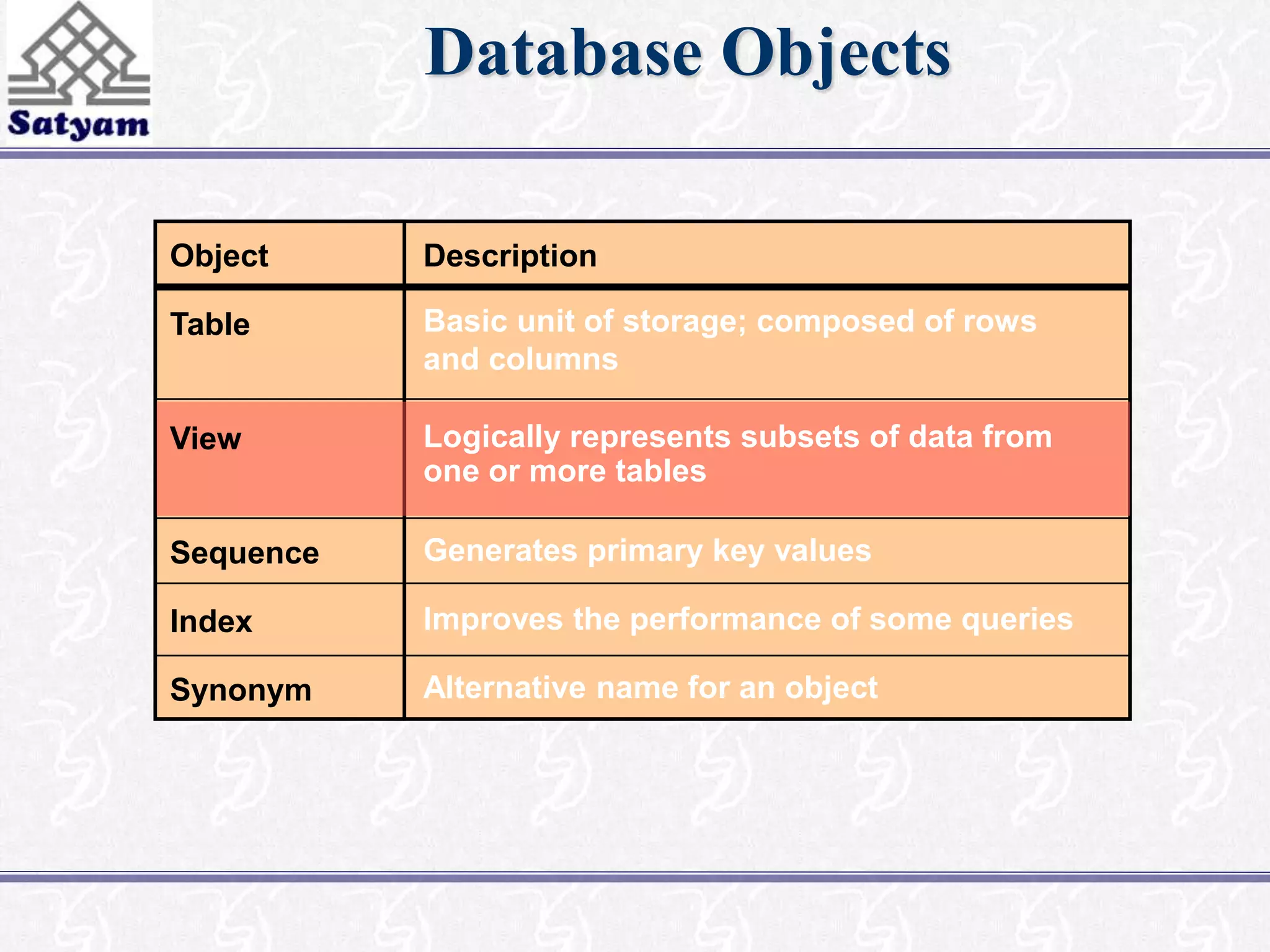 Database Objects 
Description 
Basic unit of storage; composed of rows 
and columns 
Logically represents subsets of data from 
one or more tables 
Generates primary key values 
Improves the performance of some queries 
Alternative name for an object 
Object 
Table 
View 
Sequence 
Index 
Synonym 
 