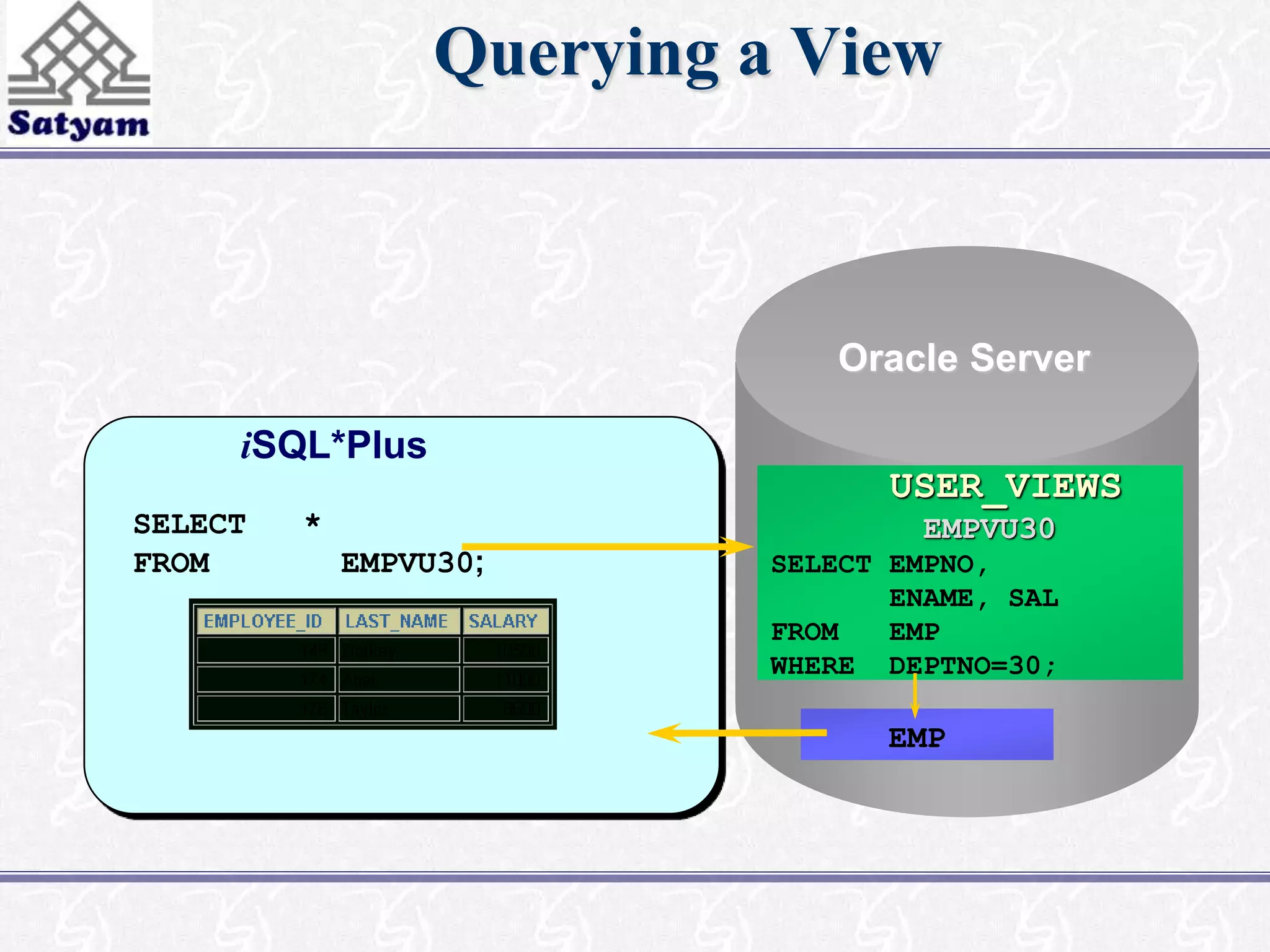 Querying a View 
Oracle Server 
USER_VIEWS 
EMPVU30 
SELECT EMPNO, 
ENAME, SAL 
FROM EMP 
WHERE DEPTNO=30; 
iSQL*Plus 
SELECT * 
FROM EMPVU30; 
EMP 
 