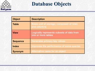Database Objects 
Description 
Basic unit of storage; composed of rows 
and columns 
Logically represents subsets of data from 
one or more tables 
Generates primary key values 
Improves the performance of some queries 
Alternative name for an object 
Object 
Table 
View 
Sequence 
Index 
Synonym 
 