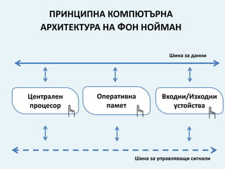 ПРИНЦИПНА КОМПЮТЪРНА 
АРХИТЕКТУРА НА ФОН НОЙМАН 
Шина за данни 
Входни/Изходни 
устойства 
Централен 
процесор 
Оперативна 
памет 
Шина за управляващи сигнали 
 