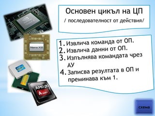 Основен цикъл на ЦП 
/ последователност от действия/ 
схема 
 