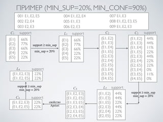ПРИМЕР (MIN_SUP=20%, MIN_CONF=90%) 
001 E1, E2, E5 
002 E2, E4 
003 E2, E3 
004 E1, E2, E4 
005 E1, E3 
006 E2, E3 
007 E1, E3 
008 E1, E2, E3, E5 
009 E1, E2, E3 
С1 support 
{E1} 66% 
{E2} 77% 
{E3} 66% 
{E4} 22% 
{E5} 22% 
support ≥ min_sup 
min_sup = 20% 
support 
L1 
{E1} 66% 
{E2} 77% 
{E3} 66% 
{E4} 22% 
{E5} 22% 
С2 
{E1, E2} 
{E1, E3} 
{E1, E4} 
{E1, E5} 
{E2, E3} 
{E2, E4} 
{E2, E5} 
{E3, E4} 
{E3, E5} 
{E4, E5} 
С2 support 
{E1, E2} 44% 
{E1, E3} 44% 
{E1, E4} 11% 
{E1, E5} 22% 
{E2, E3} 44% 
{E2, E4} 22% 
{E2, E5} 22% 
{E3, E4} 0% 
{E3, E5} 11% 
{E4, E5} 0% 
support ≥ min_sup 
min_sup = 20% 
L2 support 
{E1, E2} 44% 
{E1, E3} 44% 
{E1, E5} 22% 
{E2, E3} 44% 
{E2, E4} 22% 
{E2, E5} 22% 
С4 
{E1, E2, E3} 
{E1, E2, E5} 
{E1, E3, E5} 
{E2, E3, E4} 
{E2, E3, E5} 
{E2, E4, E5} 
L4 support 
{E1, E2, E3} 22% 
{E1, E2, E5} 22% 
support ≥ min_sup 
min_sup = 20% 
С4 support 
{E1, E2, E3} 22% 
{E1, E2, E5} 22% 
свойство 
Apriori 
 