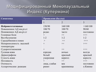 Симптомы Проявленя (баллы) 
1 2 3 
Нейровегетативные 
Повышенное АД мм.рт.ст 
Пониженное АД мм.рт.ст 
Головные боли 
Вестбулопатии 
Сердцебиения в покое 
Непереносимость высокой 
температуры 
Судороги/онемения 
Гусиная кожа 
Дермографизм 
Сухость кожи 
Потливость 
Отечность 
Аллергические реакции 
150/90 
100/70 
редко 
+ 
1-2 
+ 
+ 
+ 
изредка 
белый 
умеренная 
+ 
лица, слабая 
ринит 
160/100 
100/70 
часто 
++ 
1-2 
++ 
++ 
++ 
ночью 
красный 
кератоз 
++ 
век 
крапивница 
>160/100 
90/60 
постоянно 
+++ 
1-2 
+++ 
+++ 
+++ 
всегда 
красный 
короста 
+++ 
постоянно 
о.Квинке 
 