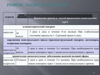 82 
РЕМЕНС. СХЕМА НАЗНАЧЕНИЯ 
возраст 
доза 
(разовая) 
Краткость приема и способ применения длительность 
курса 
климактерический синдром 
взрослые 10 
капель 
3 раза в день в течение 6-ти месяцев При стабилизации 
состояния переход на 1 -2 разовый прием в день. 
нарушения менструального цикла (предменструальный синдром, дисменорея, 
вторичная аменорея) 
взрослые и 
подростки 
10 
капель 
3 раза в день в течение 3-х месяцев. При необходимости курс 
можно повторить через 1 месяц после консультации с врачом. 
хронические воспалительные заболевания женской половой сферы 
взрослые и 
подростки 
10 капель 3 раза в день в течение 2-х месяцев. При необходимости курс 
можно повторить через 1 месяц после консультации с врачом. 
 