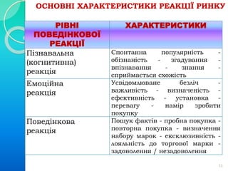 ОСНОВНІ ХАРАКТЕРИСТИКИ РЕАКЦІЇ РИНКУ 
13 
РІВНІ 
ПОВЕДІНКОВОЇ 
РЕАКЦІЇ 
ХАРАКТЕРИСТИКИ 
Пізнавальна 
(когнитивна) 
реакція 
Спонтанна популярність - 
обізнаність - згадування - 
впізнавання - знання - 
сприймається схожість 
Емоційна 
реакція 
Усвідомлюване безліч - 
важливість - визначеність - 
ефективність - установка - 
перевагу - намір зробити 
покупку 
Поведінкова 
реакція 
Пошук фактів - пробна покупка - 
повторна покупка - визначення 
набору марок - ексклюзивність - 
лояльність до торгової марки - 
задоволення / незадоволення 
 