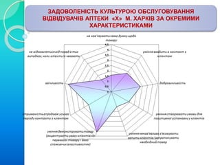 ЗАДОВОЛЕНІСТЬ КУЛЬТУРОЮ ОБСЛУГОВУВАННЯ 
ВІДВІДУВАЧІВ АПТЕКИ «Х» М. ХАРКІВ ЗА ОКРЕМИМИ 
ХАРАКТЕРИСТИКАМИ 
 