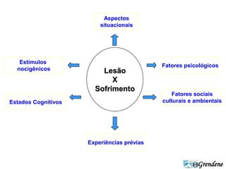 Grendene 
Lesão 
X 
Sofrimento 
Fatores psicológicos 
Fatores sociais 
culturais e ambientais 
Experiências prévias 
Estímulos 
nocigênicos 
Estados Cognitivos 
Aspectos 
situacionais 
 