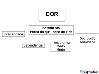 Grendene 
DOR 
Sofrimento 
Perda da qualidade de vida 
Incapacidade 
Dependência 
Insegurança 
Medo 
Morte 
Depressão 
Ansiedade 
 