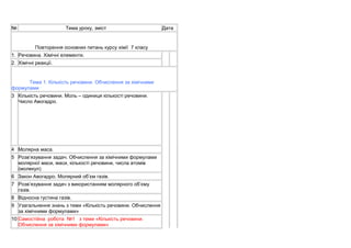 № Тема уроку, зміст Дата 
Повторення основних питань курсу хімії 7 класу 
1. Речовина. Хімічні елементи. 
2. Хімічні реакції. 
Тема 1. Кількість речовини. Обчислення за хімічними 
формулами 
3 Кількість речовини. Моль – одиниця кількості речовини. 
Число Авогадро. 
4 Молярна маса. 
5 Розв’язування задач. Обчислення за хімічними формулами 
молярної маси, маси, кількості речовини, числа атомів 
(молекул) 
6 Закон Авогадро. Молярний об’єм газів. 
7 Розв’язування задач з використанням молярного об’єму 
газів. 
8 Відносна густина газів. 
9 Узагальнення знань з теми «Кількість речовини. Обчислення 
за хімічними формулами» 
10 Самостійна робота №1 з теми «Кількість речовини. 
Обчислення за хімічними формулами» 
 