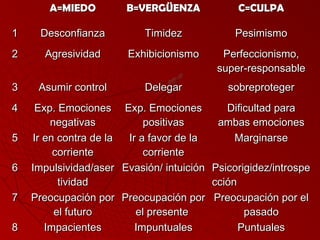 AA==MMIIEEDDOO BB==VVEERRGGÜÜEENNZZAA CC==CCUULLPPAA 
11 DDeessccoonnffiiaannzzaa TTiimmiiddeezz PPeessiimmiissmmoo 
22 AAggrreessiivviiddaadd EExxhhiibbiicciioonniissmmoo PPeerrffeecccciioonniissmmoo,, 
ssuuppeerr--rreessppoonnssaabbllee 
33 AAssuummiirr ccoonnttrrooll DDeelleeggaarr ssoobbrreepprrootteeggeerr 
44 EExxpp.. EEmmoocciioonneess 
nneeggaattiivvaass 
EExxpp.. EEmmoocciioonneess 
ppoossiittiivvaass 
DDiiffiiccuullttaadd ppaarraa 
aammbbaass eemmoocciioonneess 
55 IIrr eenn ccoonnttrraa ddee llaa 
ccoorrrriieennttee 
IIrr aa ffaavvoorr ddee llaa 
ccoorrrriieennttee 
MMaarrggiinnaarrssee 
66 IImmppuullssiivviiddaadd//aasseerr 
ttiivviiddaadd 
EEvvaassiióónn// iinnttuuiicciióónn PPssiiccoorriiggiiddeezz//iinnttrroossppee 
cccciióónn 
77 PPrreeooccuuppaacciióónn ppoorr 
eell ffuuttuurroo 
PPrreeooccuuppaacciióónn ppoorr 
eell pprreesseennttee 
PPrreeooccuuppaacciióónn ppoorr eell 
ppaassaaddoo 
88 IImmppaacciieenntteess IImmppuunnttuuaalleess PPuunnttuuaalleess 
 