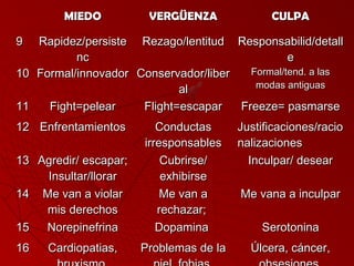 MMIIEEDDOO VVEERRGGÜÜEENNZZAA CCUULLPPAA 
99 RRaappiiddeezz//ppeerrssiissttee 
nncc 
RReezzaaggoo//lleennttiittuudd RReessppoonnssaabbiilliidd//ddeettaallll 
ee 
1100 FFoorrmmaall//iinnnnoovvaaddoorr CCoonnsseerrvvaaddoorr//lliibbeerr 
aall 
FFoorrmmaall//tteenndd.. aa llaass 
mmooddaass aannttiigguuaass 
1111 FFiigghhtt==ppeelleeaarr FFlliigghhtt==eessccaappaarr FFrreeeezzee== ppaassmmaarrssee 
1122 EEnnffrreennttaammiieennttooss CCoonndduuccttaass 
iirrrreessppoonnssaabblleess 
JJuussttiiffiiccaacciioonneess//rraacciioo 
nnaalliizzaacciioonneess 
1133 AAggrreeddiirr// eessccaappaarr;; 
IInnssuullttaarr//lllloorraarr 
CCuubbrriirrssee// 
eexxhhiibbiirrssee 
IInnccuullppaarr// ddeesseeaarr 
1144 MMee vvaann aa vviioollaarr 
mmiiss ddeerreecchhooss 
MMee vvaann aa 
rreecchhaazzaarr;; 
MMee vvaannaa aa iinnccuullppaarr 
1155 NNoorreeppiinneeffrriinnaa DDooppaammiinnaa SSeerroottoonniinnaa 
1166 CCaarrddiiooppaattiiaass,, 
bbrruuxxiissmmoo,, 
PPrroobblleemmaass ddee llaa 
ppiieell,, ffoobbiiaass,, 
ÚÚllcceerraa,, ccáánncceerr,, 
oobbsseessiioonneess,, 
 