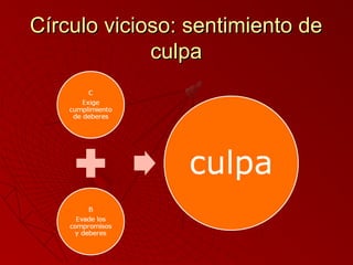 CCíírrccuulloo vviicciioossoo:: sseennttiimmiieennttoo ddee 
ccuullppaa 
 