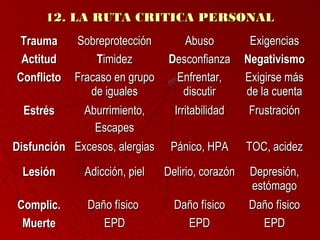 1122.. LLAA RRUUTTAA CCRRIITTIICCAA PPEERRSSOONNAALL 
TTrraauummaa SSoobbrreepprrootteecccciióónn AAbbuussoo EExxiiggeenncciiaass 
AAccttiittuudd TTiimmiiddeezz DDeessccoonnffiiaannzzaa NNeeggaattiivviissmmoo 
CCoonnfflliiccttoo FFrraaccaassoo eenn ggrruuppoo 
ddee iigguuaalleess 
EEnnffrreennttaarr,, 
ddiissccuuttiirr 
EExxiiggiirrssee mmááss 
ddee llaa ccuueennttaa 
EEssttrrééss AAbbuurrrriimmiieennttoo,, 
EEssccaappeess 
IIrrrriittaabbiilliiddaadd FFrruussttrraacciióónn 
DDiissffuunncciióónn EExxcceessooss,, aalleerrggiiaass PPáánniiccoo,, HHPPAA TTOOCC,, aacciiddeezz 
LLeessiióónn AAddiicccciióónn,, ppiieell DDeelliirriioo,, ccoorraazzóónn DDeepprreessiióónn,, 
eessttóómmaaggoo 
CCoommpplliicc.. DDaaññoo ffííssiiccoo DDaaññoo ffííssiiccoo DDaaññoo ffííssiiccoo 
MMuueerrttee EEPPDD EEPPDD EEPPDD 
 