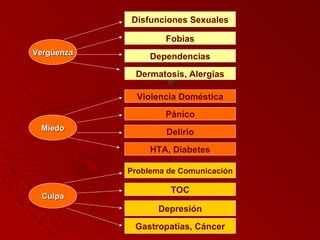 VVeerrggüüeennzzaa 
MMiieeddoo 
CCuullppaa 
Disfunciones Sexuales 
Fobias 
Dependencias 
Dermatosis, Alergias 
Violencia Doméstica 
Pánico 
Delirio 
HTA, Diabetes 
Problema de Comunicación 
TOC 
Depresión 
Gastropatías, Cáncer 
 