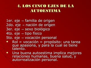44.. LLOOSS CCIINNCCOO EEJJEESS DDEE LLAA 
AAUUTTOOEESSTTIIMMAA 
11eerr.. eejjee →→ ffaammiilliiaa ddee oorriiggeenn 
22ddoo.. eejjee →→ nnaacciióónn ddee oorriiggeenn 
33eerr.. eejjee →→ sseexxoo bbiioollóóggiiccoo 
44ttoo.. eejjee →→ ttiippoo ffííssiiccoo 
55ttoo.. eejjee →→ vvooccaacciióónn ppeerrssoonnaall 
 RRooll == vvooccaacciióónn == pprrooppóóssiittoo:: uunnaa ttaarreeaa 
qquuee aappaassiioonnaa,, yy ppaarraa llaa ccuuaall ssee ttiieennee 
ttaalleennttoo.. 
 UUnnaa bbuueennaa aauuttooeessttiimmaa iimmpplliiccaa mmeejjoorreess 
rreellaacciioonneess hhuummaannaass,, bbuueennaa ssaalluudd,, yy 
aauuttoorrrreeaalliizzaacciióónn ppeerrssoonnaall.. 
 