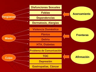 Vergüenza 
Disfunciones Sexuales 
Fobias 
Dependencias 
Dermatosis, Alergias 
Miedo 
Violencia Doméstica 
Pánico 
Delirio 
HTA, Diabetes 
Culpa 
Problema de Comunicación 
TOC 
Depresión 
Gastropatías, Cáncer 
Acercamiento 
Fronteras 
Afirmación 
 