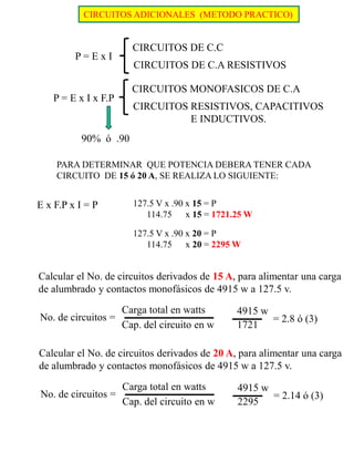 P = E x I 
CIRCUITOS DE C.C 
CIRCUITOS DE C.A RESISTIVOS 
P = E x I x F.P 
CIRCUITOS MONOFASICOS DE C.A 
CIRCUITOS RESISTIVOS, CAPACITIVOS 
E INDUCTIVOS. 
90% ó .90 
E x F.P x I = P 
PARA DETERMINAR QUE POTENCIA DEBERA TENER CADA CIRCUITO DE 15 ó 20 A, SE REALIZA LO SIGUIENTE: 
127.5 V x .90 x 15 = P 114.75 x 15 = 1721.25 W 
127.5 V x .90 x 20 = P 114.75 x 20 = 2295 W 
No. de circuitos = 
Carga total en watts 
Cap. del circuito en w 
4915 w 
1721 
Calcular el No. de circuitos derivados de 15 A, para alimentar una carga de alumbrado y contactos monofásicos de 4915 w a 127.5 v. 
= 2.8 ó (3) 
No. de circuitos = 
Carga total en watts 
Cap. del circuito en w 
4915 w 
2295 
Calcular el No. de circuitos derivados de 20 A, para alimentar una carga de alumbrado y contactos monofásicos de 4915 w a 127.5 v. 
= 2.14 ó (3) 
CIRCUITOS ADICIONALES (METODO PRACTICO)  