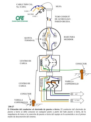 FASE 1 
NEUTRO 
A CASA 
FASE 2 
A/C 
VARILLA COPPERWELD 
CONECTOR 
CENTRO DE CARGA 
CENTRO DE CARGA 
BASE PARA MEDIDOR 
TUBO CONDUIT DE ACERO GALV. PARED GRUESA. 
MUFA 
QUINTA TERMINAL 
CABLE THW CAL. No. 8 AWG 
VARILLA COPPERWELD 
CONECTOR 
f) Ubicación del conductor al electrodo de puesta a tierra. El conductor del electrodo de puesta a tierra se debe conectar en cualquier punto a partir del lado puesto a tierra, de la impedancia de tierra a la conexión de puesta a tierra del equipo en la acometida o en el primer medio de desconexión del sistema. 
250-27  