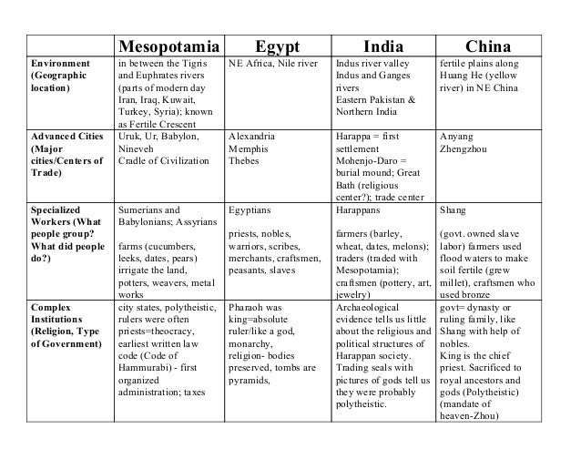 Early River Valley Civilizations Chart