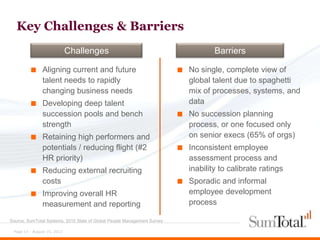 Key Challenges & Barriers
                             Challenges                                               Barriers

         ■     Aligning current and future                                ■   No single, complete view of
               talent needs to rapidly                                        global talent due to spaghetti
               changing business needs                                        mix of processes, systems, and
         ■     Developing deep talent                                         data
               succession pools and bench                                 ■   No succession planning
               strength                                                       process, or one focused only
         ■     Retaining high performers and                                  on senior execs (65% of orgs)
               potentials / reducing flight (#2                           ■   Inconsistent employee
               HR priority)                                                   assessment process and
         ■     Reducing external recruiting                                   inability to calibrate ratings
               costs                                                      ■   Sporadic and informal
         ■     Improving overall HR                                           employee development
               measurement and reporting                                      process

Source: SumTotal Systems, 2010 State of Global People Management Survey

 Page 13 - August 15, 2012
 